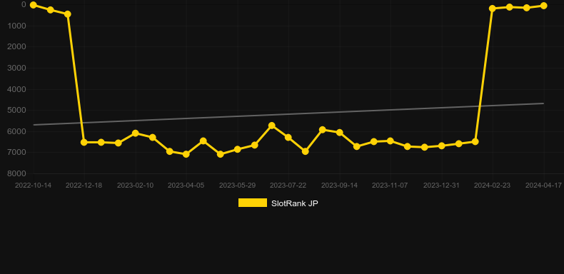 Grand Heist Feature Buy. Graph of game SlotRank