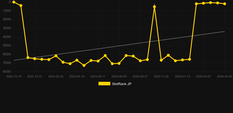 Grand Heist Feature Buy. Graph of game SlotRank