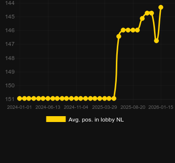 Genomsnittlig lobbyposition för Gravity Bonanza. Marknad: Sverige