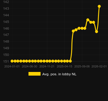 Μέσος όρος Τοποθέτηση στο λόμπι για Gravity Bonanza. Αγορά: Ελλάδα