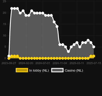 Количество казино, в которых можно найти Gravity Bonanza. Рынок: Украина