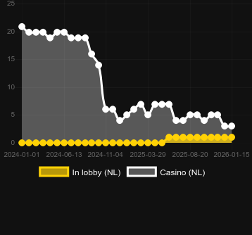Antal casinon där du kan hitta Gravity Bonanza. Marknad: Sverige