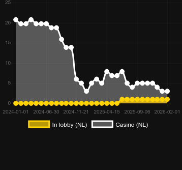 Ποσότητα καζίνο στα οποία μπορείτε να βρείτε Gravity Bonanza. Αγορά: Ελλάδα