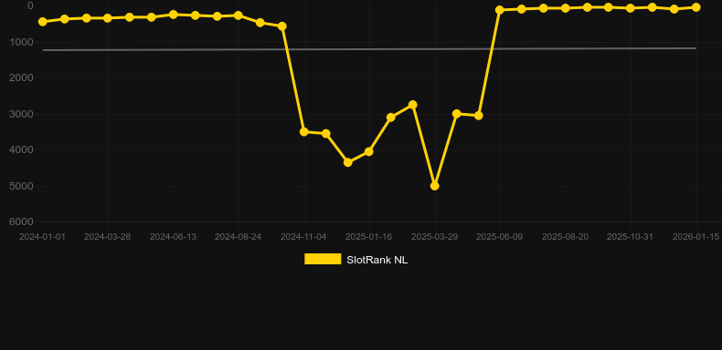 Gravity Bonanza. Graf över spelet SlotRank
