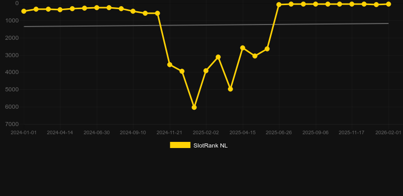 Gravity Bonanza. Γράφημα του παιχνιδιού SlotRank