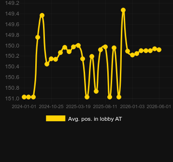 Gravity Roulette (Beter Live)のロビーでの平均位置。マーケット:フィンランド