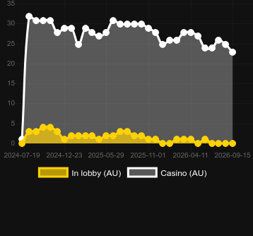 Cantitatea de cazinouri unde puteți găsi Gravity Roulette (Beter Live). Piață: Australia