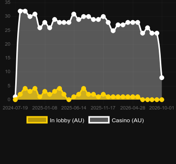 Quantidade de cassinos onde você pode encontrar Gravity Roulette (Beter Live). Mercado: Países Baixos