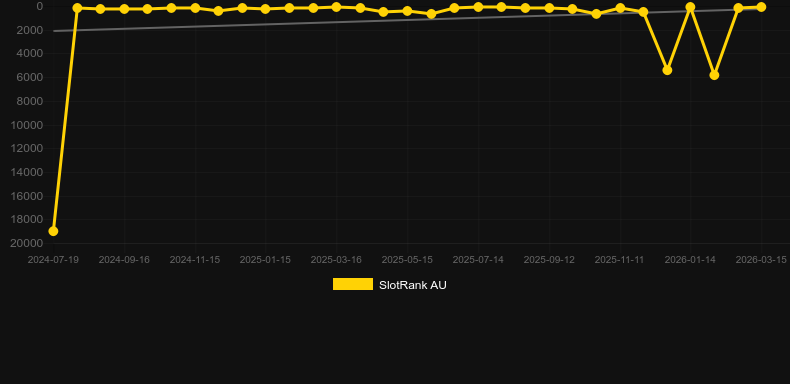 Gravity Roulette (Beter Live). Gráfico do jogo SlotRank
