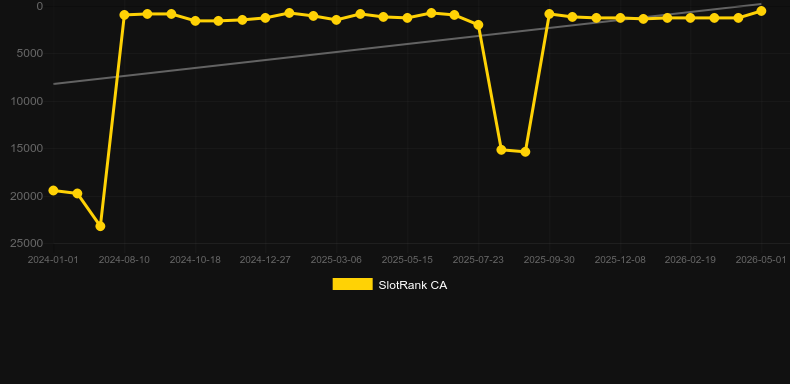 Gravity Roulette (Beter Live). Gráfico do jogo SlotRank