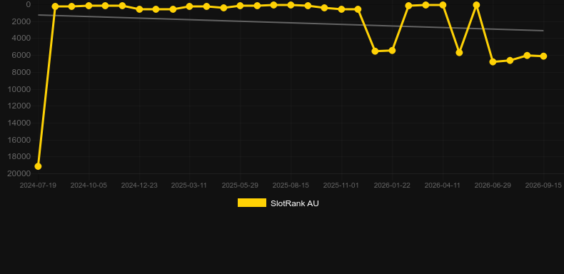 Gravity Roulette (Beter Live). Graficul jocului SlotRank
