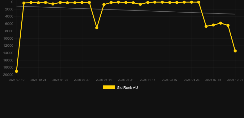 Gravity Roulette (Beter Live). Gráfico do jogo SlotRank