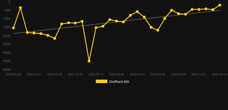 Grease. Graph of game SlotRank