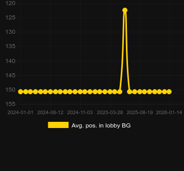Posizione media nella lobby per Great Adventure. Mercato: Italia