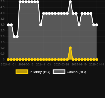 Numero dei casinò in cui puoi trovare Great Adventure. Mercato: Italia