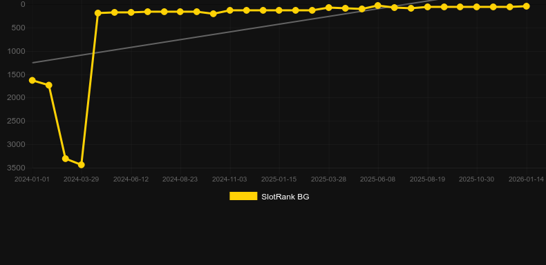 Great Adventure. Grafico del gioco SlotRank