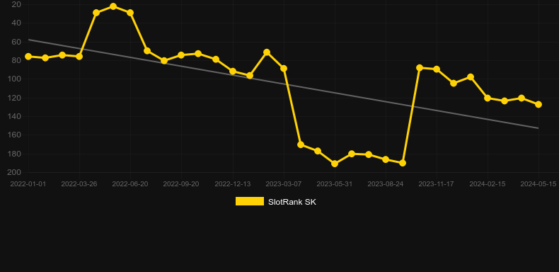 Great Blue (Playtech). Graph of game SlotRank
