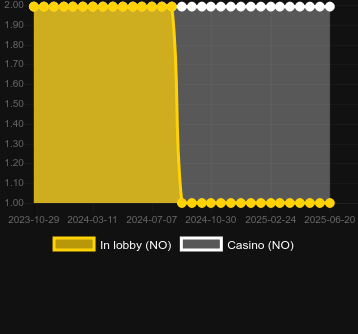 Количество казино, в которых можно найти Great Golden Lion. Рынок: Украина