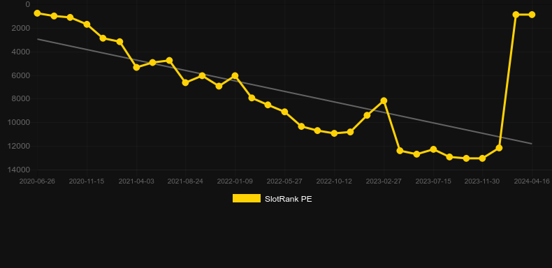 Great Griffin. Graph of game SlotRank