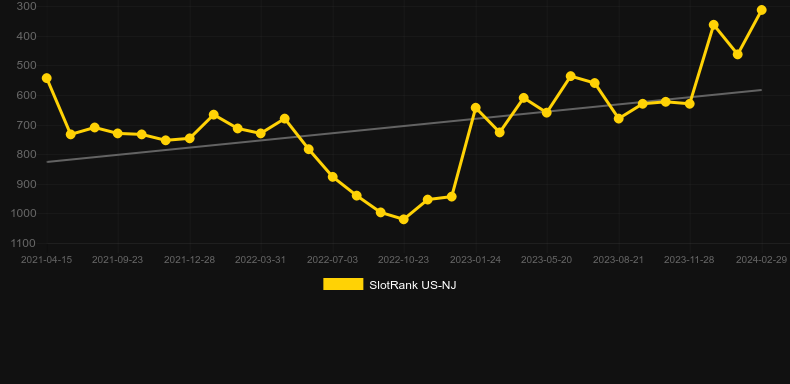 Great Guardians. Graph of game SlotRank