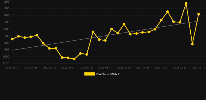 Great Guardians. Graph of game SlotRank