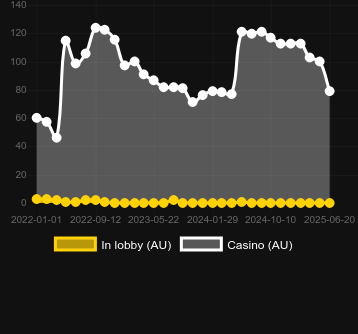Количество казино, в которых можно найти Great Panda. Рынок: Украина