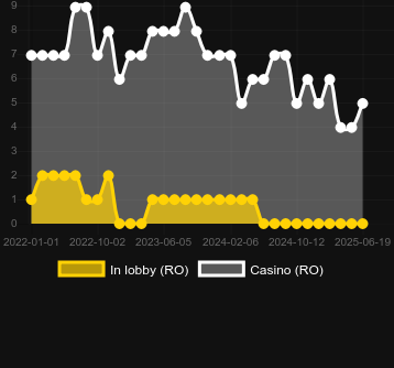 Количество казино, в которых можно найти Great Rhino. Рынок: Украина