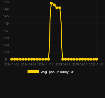Μέσος όρος Τοποθέτηση στο λόμπι για Great Warrior. Αγορά: Ελλάδα