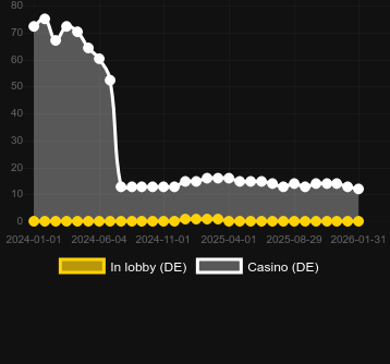 Ποσότητα καζίνο στα οποία μπορείτε να βρείτε Great Warrior. Αγορά: Ελλάδα