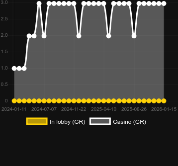 Cantidad de casinos donde puedes encontrar Greedy Night. Mercado: España