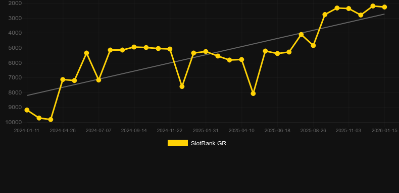 Greedy Night. Gráfico del juego SlotRank
