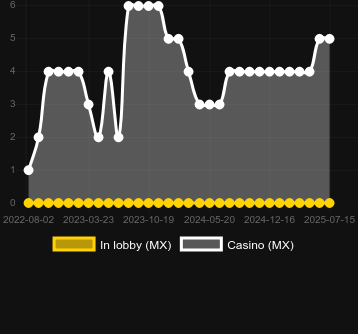 Количество казино, в которых можно найти Greedy Wolf. Рынок: Украина