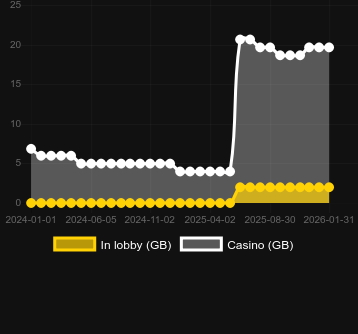 Cantitatea de cazinouri unde puteți găsi Greek Gods (Pragmatic Play). Piață: România
