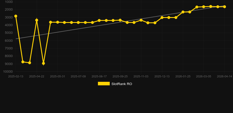 Greek Roulette (Evolution Gaming). Graf över spelet SlotRank