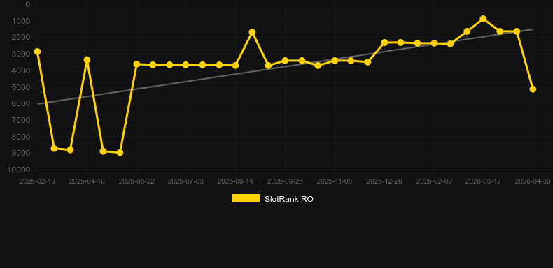 Greek Roulette (Evolution Gaming). Graf över spelet SlotRank