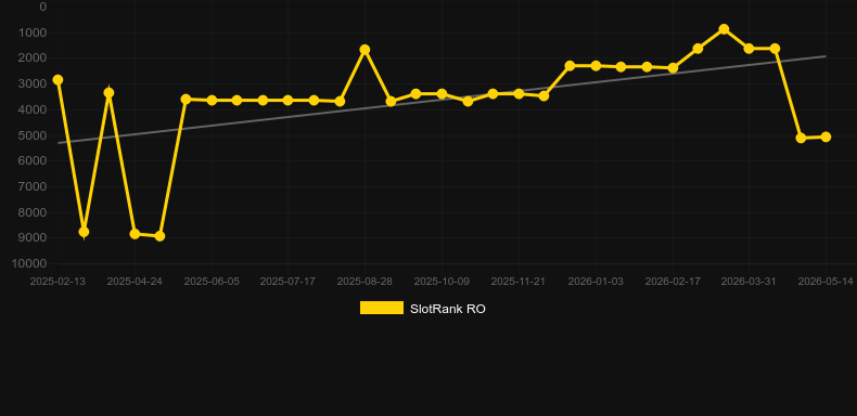 Greek Roulette (Evolution Gaming). Graf över spelet SlotRank