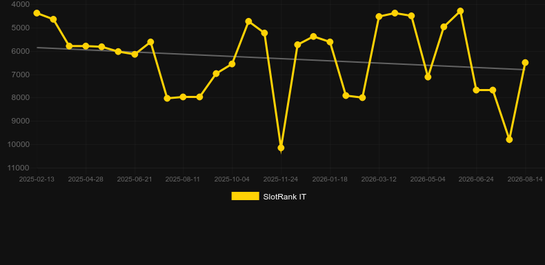 Greek Roulette (Evolution Gaming). Graficul jocului SlotRank