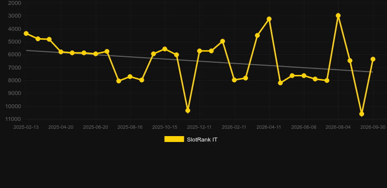Greek Roulette (Evolution Gaming). Grafico del gioco SlotRank