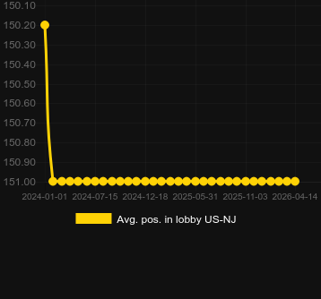 Promedio Posición en el lobby para Green Machine Racking Up Riches 2. Mercado: Estados Unidos Nueva Jersey