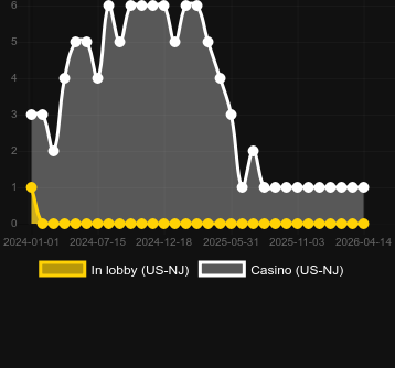 Cantidad de casinos donde puedes encontrar Green Machine Racking Up Riches 2. Mercado: Estados Unidos Nueva Jersey