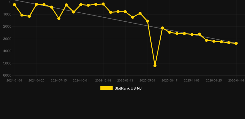 Green Machine Racking Up Riches 2. Gráfico del juego SlotRank