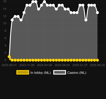 Количество казино, в которых можно найти Green Slot. Рынок: Украина