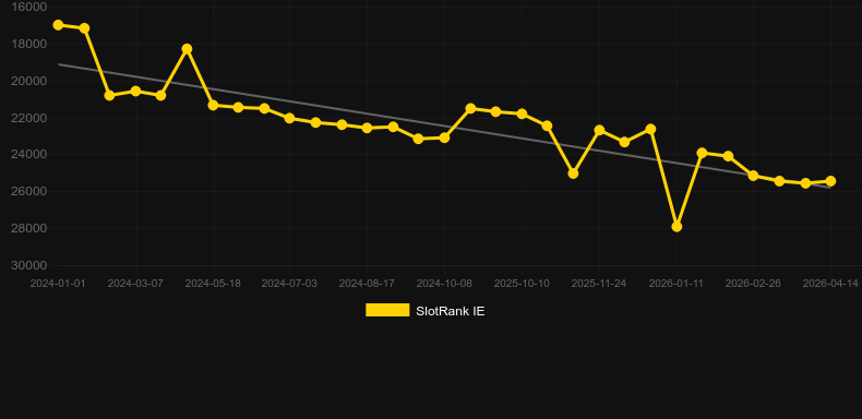 Greyhound Races. Graph of game SlotRank