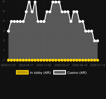 Cantidad de casinos donde puedes encontrar Greyhound Racing (Pragmatic Play). Mercado: España