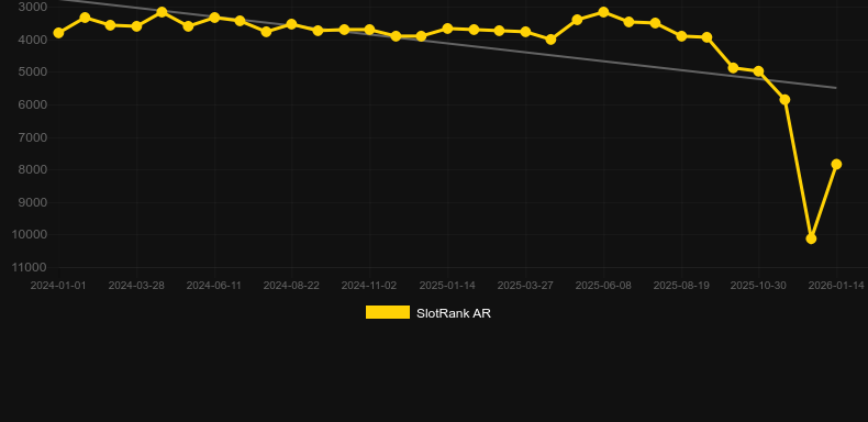 Greyhound Racing (Pragmatic Play). Gráfico del juego SlotRank