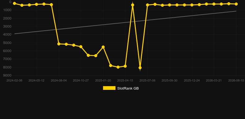 GridIron Roulette。SlotRankのグラフ