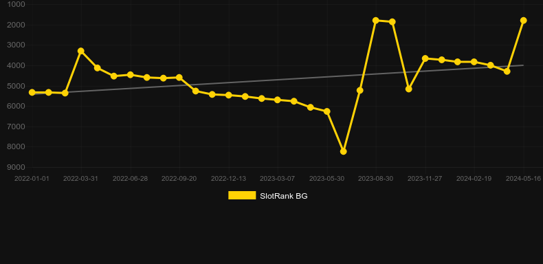 Griffin's Quest. Graph of game SlotRank