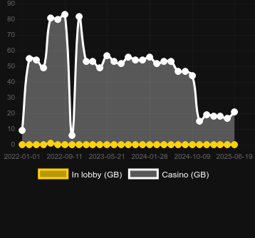 Количество казино, в которых можно найти Grizzly Gold. Рынок: Украина