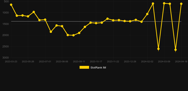 Grizzly Gold. Graph of game SlotRank
