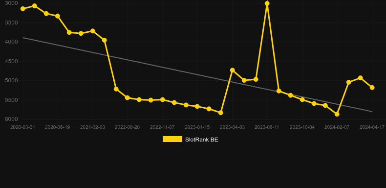 Growing for Gold. Graph of game SlotRank